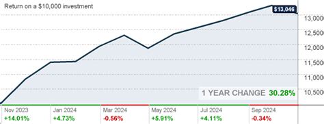 JPMorgan U.S. Value Fund Class R5 (VGIFX) Mutual Fund Price .